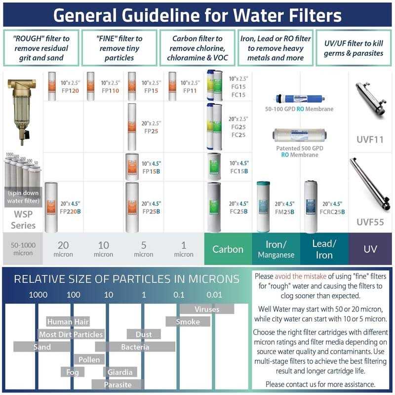 iSpring UVF55FS Whole House UV Water Filter with Smart Flow Sensor Switch - Zenithce
