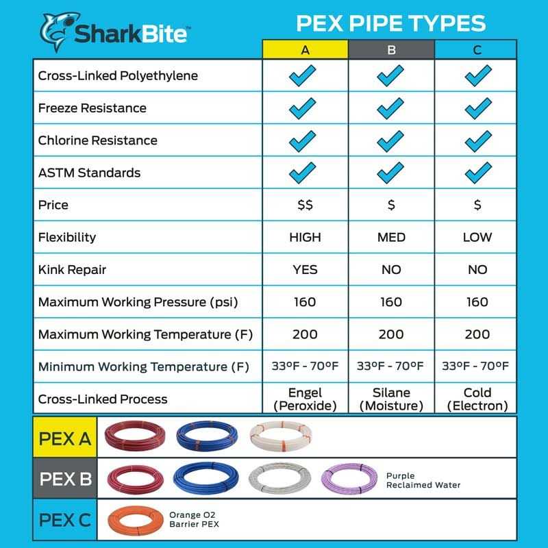 SharkBite PEX Pipe Tubing Blue 1/2 x 100 - Zenithce
