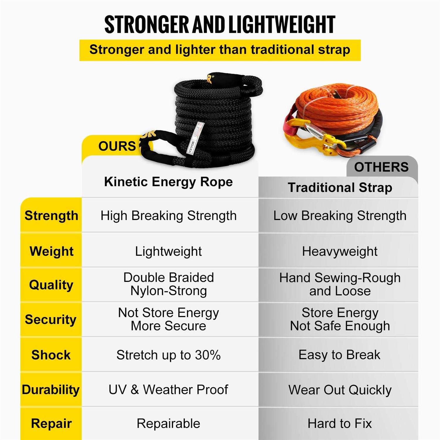 VEVOR 31.5′ Recovery Tow Rope Heavy Duty Nylon Double Braided Kinetic Energy Rope w/Loops and Protective Sleeves - Zenithce