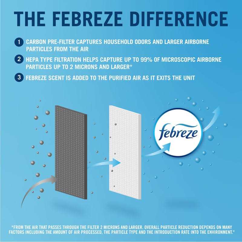 Febreze Odorgrab Replacement Filter - Zenithce