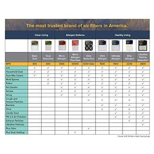 Filtrete Elite Allergen Filter MPR 2200 - Zenithce