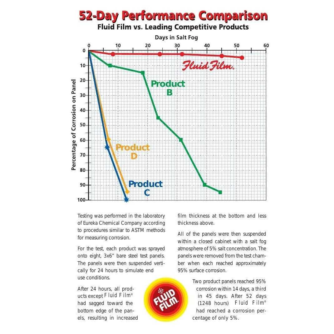Fluid Film Corrosion Lubricant - Zenithce