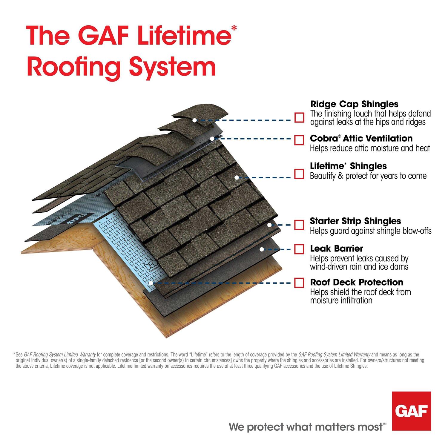 GAF Royal Sovereign 3 Tab Roof Shingles - Zenithce