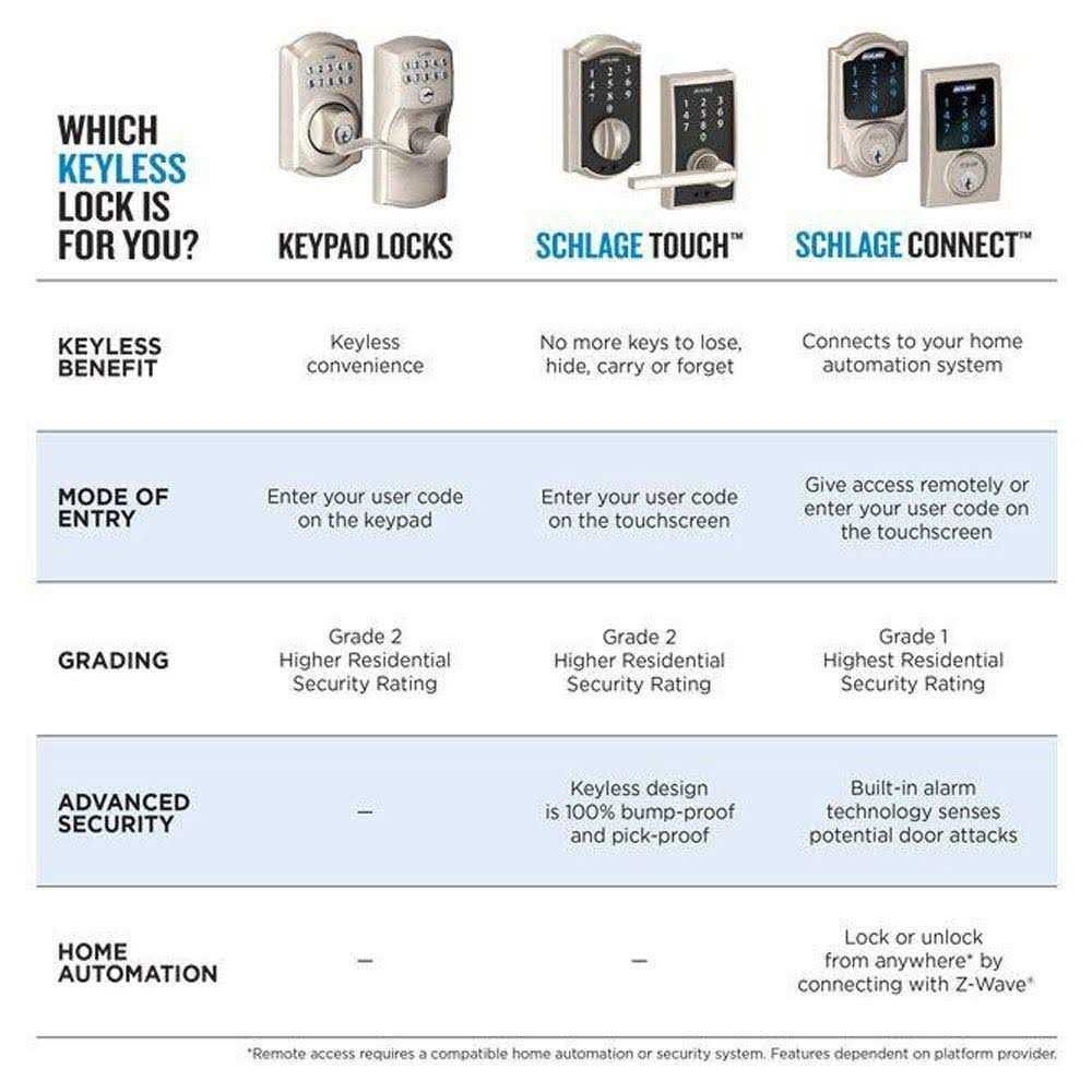 Schlage Satin Chrome Steel Electronic Keypad Entry Lock - Zenithce
